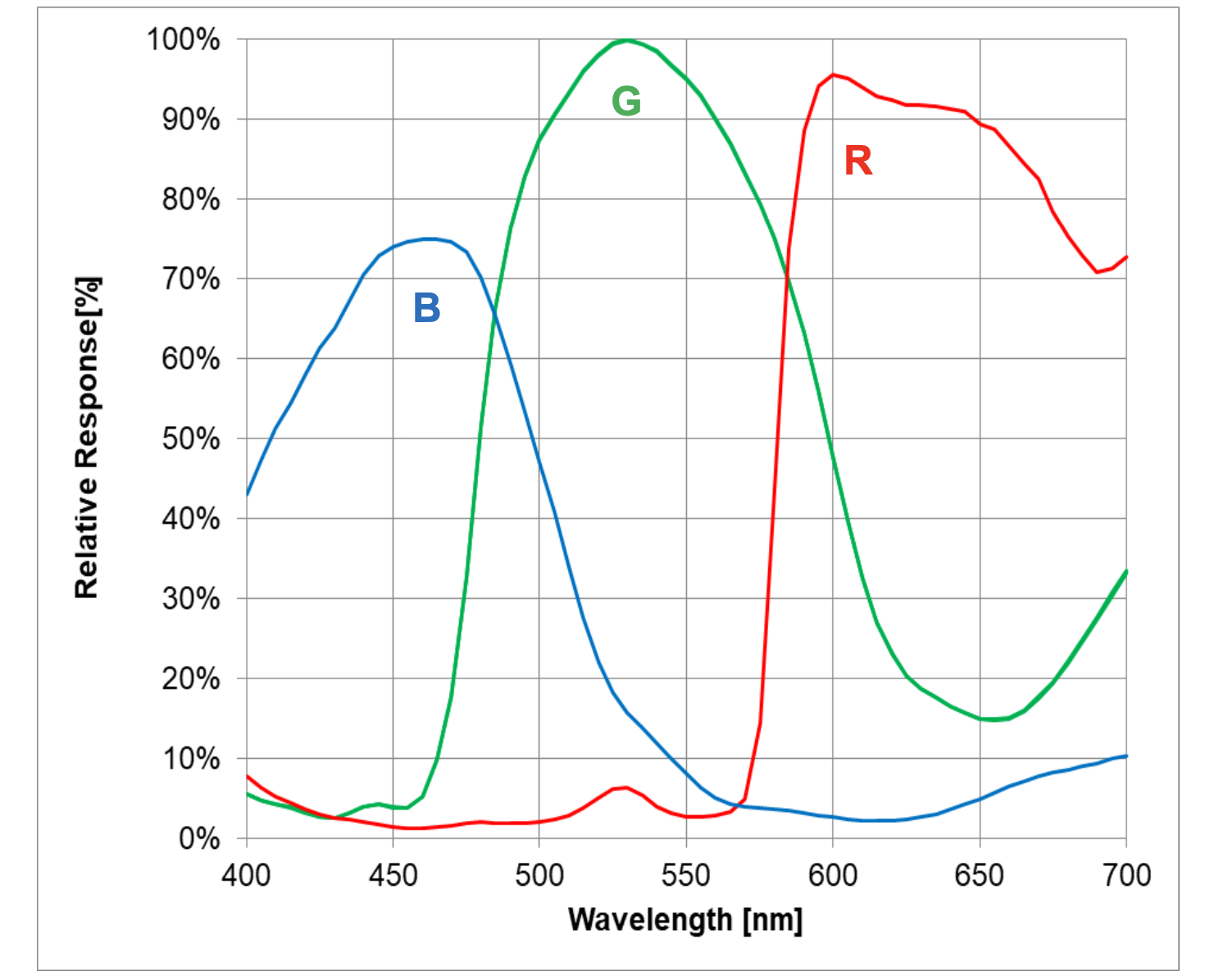 摄像头模块3透射曲线图